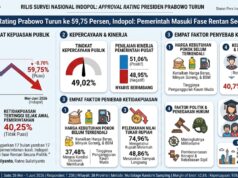Approval Rating Prabowo Turun ke 59,75 Persen, Indopol: Pemerintah Masuki Fase Rentan Secara Politik