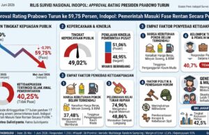 Approval Rating Prabowo Turun ke 59,75 Persen, Indopol: Pemerintah Masuki Fase Rentan Secara Politik